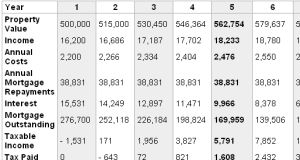 Future Cash Flow Analysis